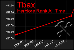 Total Graph of Tbax