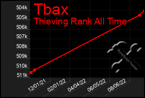 Total Graph of Tbax