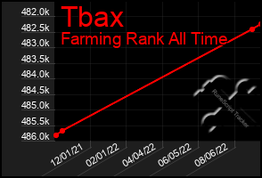 Total Graph of Tbax