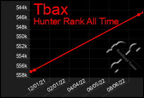 Total Graph of Tbax