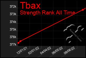 Total Graph of Tbax