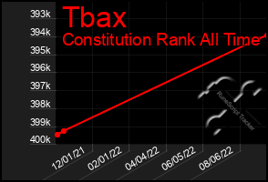 Total Graph of Tbax