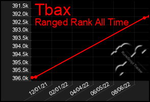 Total Graph of Tbax