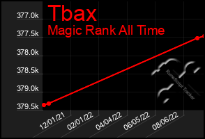 Total Graph of Tbax