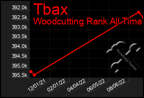 Total Graph of Tbax