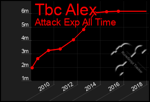 Total Graph of Tbc Alex