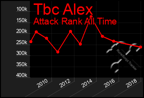 Total Graph of Tbc Alex