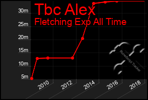 Total Graph of Tbc Alex