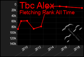 Total Graph of Tbc Alex