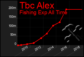 Total Graph of Tbc Alex