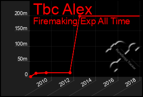 Total Graph of Tbc Alex