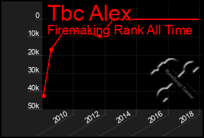 Total Graph of Tbc Alex