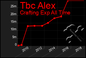 Total Graph of Tbc Alex