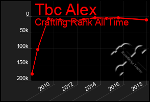 Total Graph of Tbc Alex