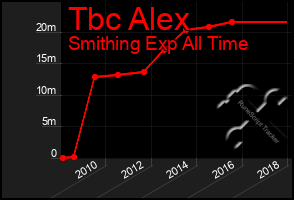 Total Graph of Tbc Alex