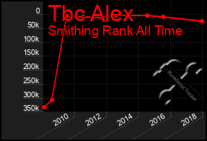 Total Graph of Tbc Alex