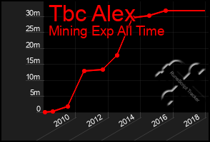 Total Graph of Tbc Alex