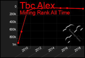 Total Graph of Tbc Alex