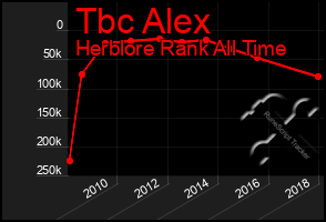 Total Graph of Tbc Alex