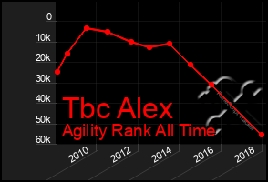 Total Graph of Tbc Alex