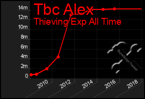 Total Graph of Tbc Alex