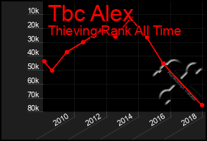 Total Graph of Tbc Alex