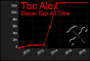 Total Graph of Tbc Alex