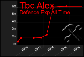 Total Graph of Tbc Alex