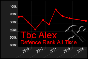 Total Graph of Tbc Alex