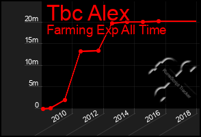 Total Graph of Tbc Alex