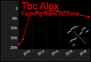 Total Graph of Tbc Alex