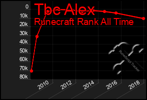 Total Graph of Tbc Alex