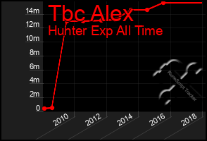 Total Graph of Tbc Alex