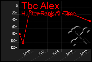 Total Graph of Tbc Alex