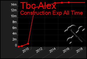 Total Graph of Tbc Alex