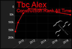 Total Graph of Tbc Alex