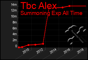 Total Graph of Tbc Alex