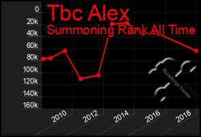 Total Graph of Tbc Alex