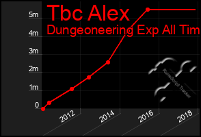 Total Graph of Tbc Alex