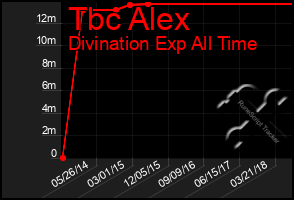 Total Graph of Tbc Alex