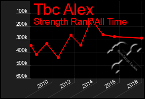 Total Graph of Tbc Alex