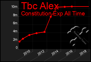 Total Graph of Tbc Alex