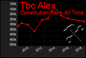 Total Graph of Tbc Alex