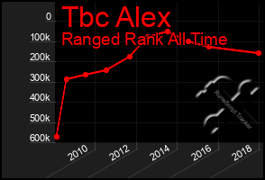 Total Graph of Tbc Alex