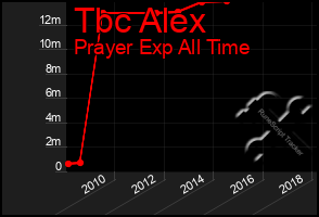 Total Graph of Tbc Alex