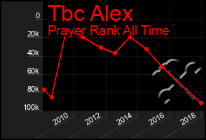 Total Graph of Tbc Alex