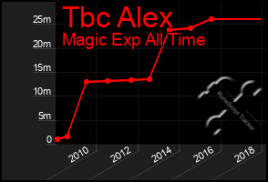 Total Graph of Tbc Alex