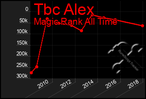 Total Graph of Tbc Alex