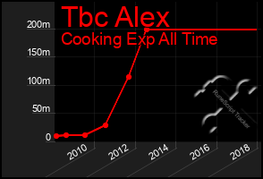 Total Graph of Tbc Alex