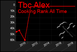 Total Graph of Tbc Alex